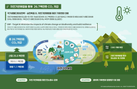 제5차 국가생물다양성전략 주요이미지