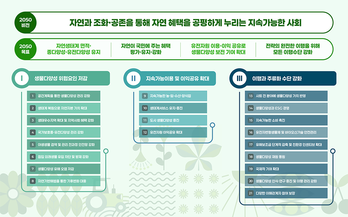 제5차 국가생물다양성전략 주요이미지